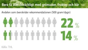 22 procent av kvinnorna och 14 procent av männen äter tillräckligt med grönsaker, frukter och bär.