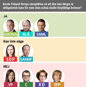 De politiska partierna är delade i frågan om värnplikten också i framtiden ska vara obligatorisk bara för män.