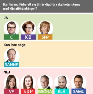 Majoriteten anser att Finland inte har förberett sig tillräckligt för klimatförändringens säkerhetsrisker.