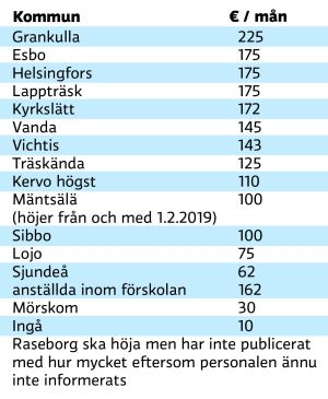 Kommuner som höjt lönerna mest är Grankulla, Esbo, Helsingfors, Lappträsk, Kyrkslätt, Vanda och Vichtis. En lista på hur mycket barnträdgårdslärarnas löner har höjts i de olika kommunerna i Nyland.