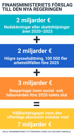 Grafik som visar hur Finansministeriet tycker att nästa regering borde minska hållbarhetsunderskottet.