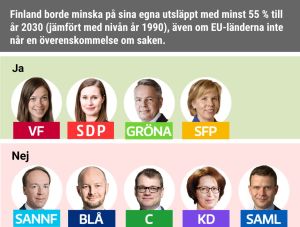 Finland borde minska på sina egna utsläppt med minst 55 % till år 2030 (jämfört med nivån år 1990), även om EU-länderna inte når en överenskommelse om saken. Ja: VF, SDP, Gröna, SFP. Nej: C, Sannf, Blå, KD, Saml.