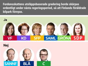 Fordonsskattens utsläppsbaserade gradering borde skärpas ordentligt under nästa regeringsperiod, så att Finlands föråldrade bilpark förnyas. Ja: VF, KD, SFP, Saml, Gröna, SDP. Nej: Sannf, Blå, C.