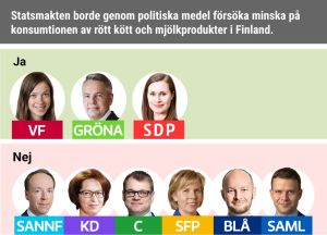 Statsmakten borde genom politiska medel försöka minska på konsumtionen av rött kött och mjölkprodukter i Finland. Ja: VF, Gröna, SDP. Nej: Sannf, KD, C, SFP, Blå, Saml.