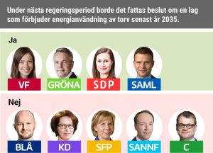 Under nästa regeringsperiod borde det fattas beslut om en lag som förbjuder energianvändning av torv senast år 2035. JA: VF, Gröna, SDP, Saml NEJ: Blå, KD, SFP, Sannf, C