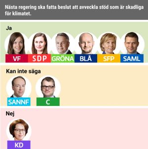 Nästa regering ska fatta beslut att avveckla stöd som är skadliga för klimatet. Ja: VF, SDP, Gröna, Blå, SFP, Saml. Nej: KD. Kan inte säga: Sannf, C.