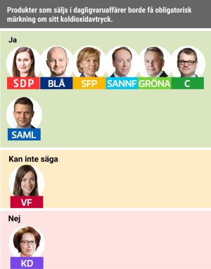 Produkter som säljs i dagligvaruaffärer borde få obligatorisk märkning om sitt koldioxidavtryck. Ja: SDP, Blå, SFP, Sannf, Gröna, C, Saml. Nej: KD. Kan inte säga: VF.