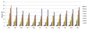 Areenasta siirretyn datan kehitys kuukausittain vuosina 2012-2019. Areenasta suoratoistetun tiedon määrä kehitys 2012-2019