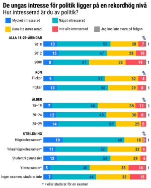 Ett diagram med texten: De ungas intresse för politik ligger på rekordhög nivå.