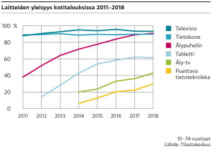 Yli 90 prosentilla suomalaisista kotitalouksista on tietokone ja älypuhelin. Tabletteja on hieman yli 60 prosentilla talouksista ja puettavaa tietotekniikkaa vajaalla 30 prosentilla.