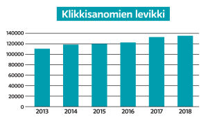 Tässä kuviossa pystyakseli alkaa oikeaoppisesti nollasta Tilasto oikein tehtynä jossa pystyakseli alkaa nollasta