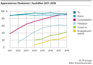 I över 90 procent av de finländska hushållen finns en dator och en smarttelefon. Pekdatorer finns i strax över 60 procent av hushållen och kroppsburen teknik i nästan 30 procent av hushållen.