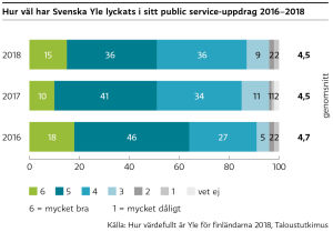 Graf över hur väl Svenska Yle lyckats i sitt publice service-uppdrag. Förklarad i texten.