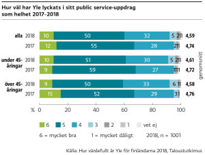 Finländarna gav oss vitsordet 4,6 (på skalan 1-6) för hur väl vi lyckats i vårt public service-uppdrag år 2018.