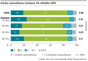 Saimme suomalaisilta arvosanan 3,08 asteikolla 1–4 kysyttäessä kuinka vastuullisena toimijana Yle nähtiin vuonna 2018.