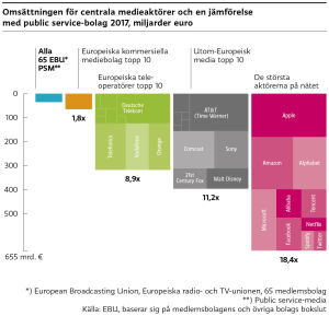 Budgeten för de tio största medieaktörerna på webben är 18,4 gånger större jämfört med budgeten för de 65 medlemsbolagen i den Europeiska radio- och TV unionen. Till de största medieaktörerna hör exempelvis Apple, Amazon och MIcrosoft.