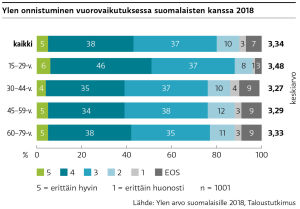 Vuonna 2018 saimme suomalaisilta arvosanan 3,3 asteikolla 1-5 onnistumisestamme vuorovaikutuksessa suomalaisten kanssa.