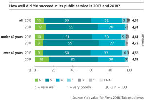 Yle received grade 4,6 on a scale 1-6 on its public service 2018.