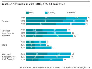 Reach of Yle's media, explained on the text