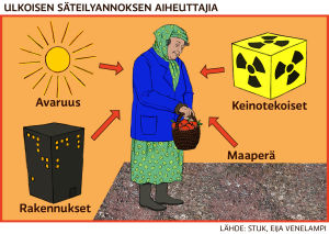 ulkoisen säteilyannoksen aiheuttajia