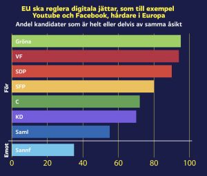 Valkompassfråga: EU ska reglera digitala jättar, som till exempel Youtube och Facebook, hårdare i Europa. Graf med valkompassfråga: EU ska reglera digitala jättar, som till exempel Youtube och Facebook, hårdare i Europa. För: VF (95%) Gröna (93%) SDP (90%) SFP (80%) C (72%) KD (70%) Saml (55%) Emot: Sannf (35%)