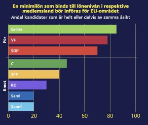 Valkompassfråga: En minimilön som binds till lönenivån i respektive medlemsland bör införas för EU-området. Graf med valkompassfråga: En minimilön som binds till lönenivån i respektive medlemsland bör införas för EU-området. För: Gröna (85%) VF (78%) SDP (70%) Emot: C (46%) SFP (40%) KD (30%) Saml (20% stöder), Sannf (20%)