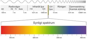 Den röda delen av spektret som är icke-joniserande är ofarlig för människan. Det elektromagnetiska spektrumet.