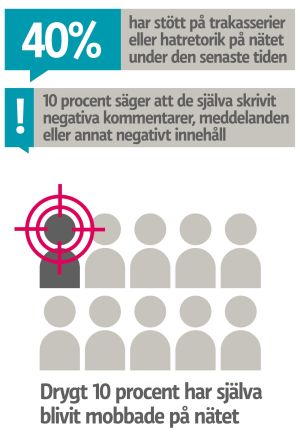 40 procent har stött på trakasserier eller hatretorik under den senaste tiden. Drygt 10 procent har själva blivit mobbade på nätet.