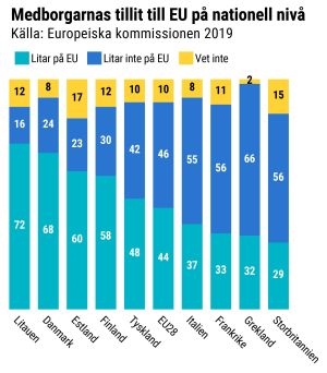 Stödet för EU varierar mellan länderna. Grafik över medborgarnas tillit till EU enligt land