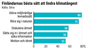 Grafik: 5 bästa sätten att lindra klimatångest: utöva miljövänliga levnadssätt, röra sig i naturen, diskutera ämnet, sätta sig i i ämnet och söka information, motion och idrott