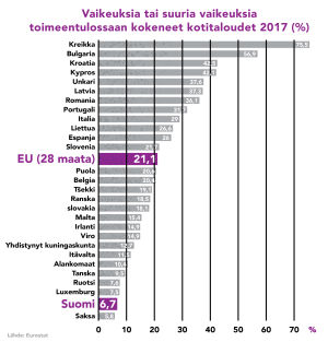 Tilastokuviossa vertailtuna subjetiivisen toimeentulon vaikeudet EU-maissa