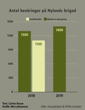 Antal beväringar i Nylands brigad