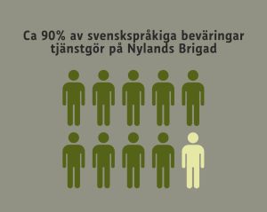 Ca 90% av svenskspråkiga beväringar tjänstgör på Nylands Brigad