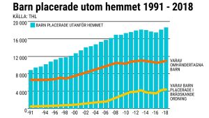 Grafiskt beskrivet hur många barn som blir omhändertagna mellan åren 1991-2018.
