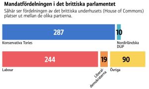 Fördelningen av mandatplatser i brittiska underhuset. Fördelningen av mandatplatser i brittiska underhuset.