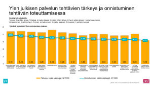 Ylen julkisen palvelun tehtävien tärkes ja onnistuminen tehtävän toteutumisessa. Suomalaisten mielestä Yle on onnistunut parhaiten kotimaisten sisältöjen tuottamisessa äidinkielellä.