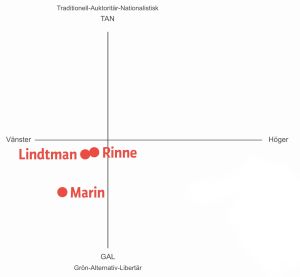 Rinne, Lindtman och Marin placerade på ett xy-fält med variablerna vänster-höger och TAN-GAL.