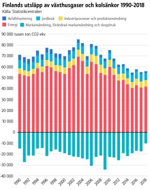 Graf över Finlands utsläpp av växthusgaser och kolsänkor 1990-2018. Kolsänkorna sjönk med cirka 30% 2017-2018