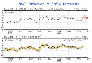 Den nordatlantiska oscillationen, eller NAO-indexet för de gångna månaderna. Den nordatlantiska oscillationen, eller NAO-indexet för de gångna månaderna.