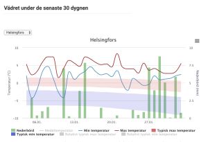 Milt värre i Helsingfors de senaste 30 dygnen. En graf över det milda vädret de senaste 30 dygnen.