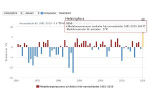 Januari 2020 sticker upp i klimatstatistiken för Helsingfors. Medeltemperaturens avvikelse från normalvärdet 1981-2010. Januari 2020 är den absolut högsta toppen på tidslinjen.