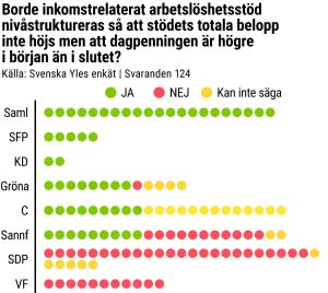 Så här svarade riksdagsledamöterna på frågan om nivåstrukturerad inkomstrelaterad dagpenning. Hur riksdagen svara på Yles fråga om nivåstrukturering.