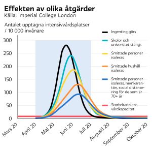 Att stänga skolor och universitet är till exempel en betydligt mindre effektiv åtgärd än att isolera smittade personer, införa hemkarantän och införa social distansering för de som är 70 år eller äldre, enligt rapporten. Grafik som visar effekten av olika åtgärder mot coronaviruset.