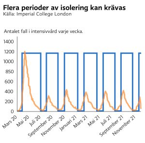De blåa tidsperioderna är perioder av restriktioner och social distansering. De minskar avsevärt på antalet coronafall. Grafik som visar att flera perioder av isolering kan krävas.
