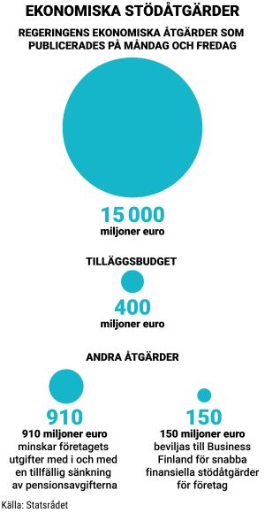 En graf som visar att regeringen ger ekonomin ett stödpaket på 15 miljarder euro. Tilläggsbudgeten går på 400 miljoner euro.