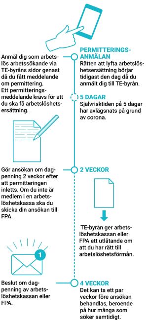 Permitterad? Så här ansöker du om dagpenning. Grafik på ansökningsprocessen för att få dagpenning.