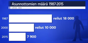 Asunnottomien määrä vähentynyt Ylen uutisissa esitetty kaavio asunnottomien määrän vähenemisestä 1987-2015 (2016)