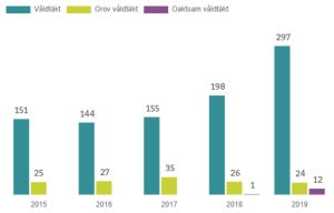 Våldtäktsstatistik från Brå Statistik över våldtäktsfall i Sverige