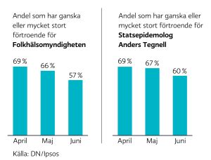 Svenskarnas tilltro till myndigheterna har minskat Andel som har ganska eller mycket stort förtroende för Folkhälsomyndigheten i Sverige (till vänster) och för statsepidemiologen Anders Tegnell (till höger)