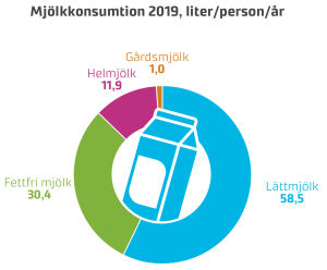 Diagrammet visar hur vi konsumerade mjölkprodukter i fjol. Ett pajdiagram som visar hur mjölkkonsumtionen bland finländarna var fördelade år 2019.
